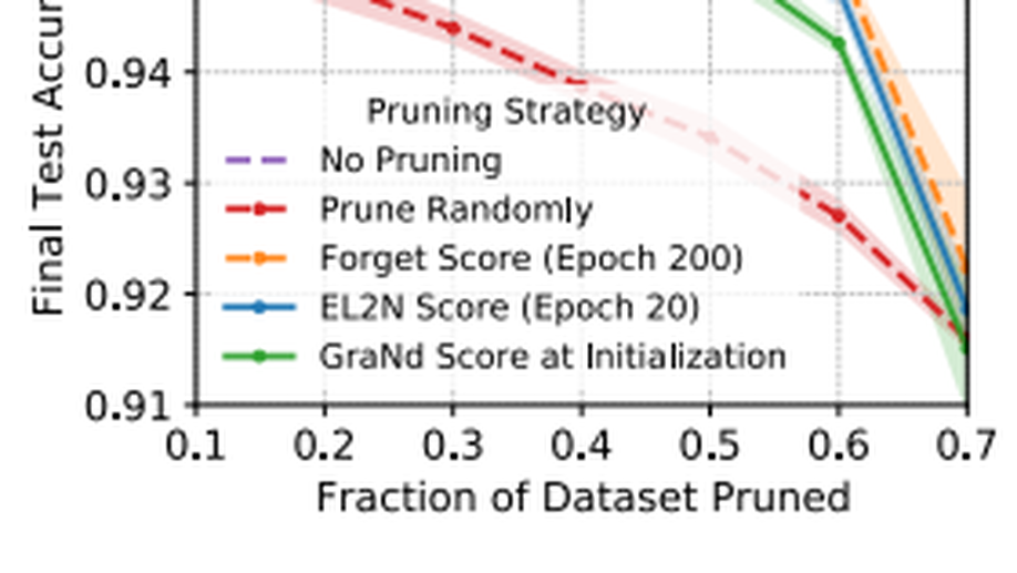 PaperView - Deep learning on a data die - Finding important examples early in training