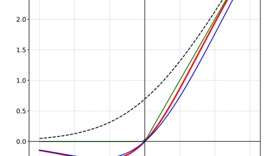 PaperView - Mish: A self regularized non-monotonic activation function.